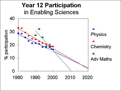 Graph from Prof. John O'Conner, U of Newcastle