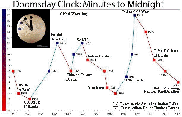 http://tomnichols.net/blog/wp-content/uploads/2012/01/doomsday_clock_chart_.jpg